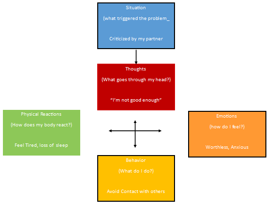 Cognitive Behavioral Therapy (CBT) – Grounded Roots Mental Health Therapy